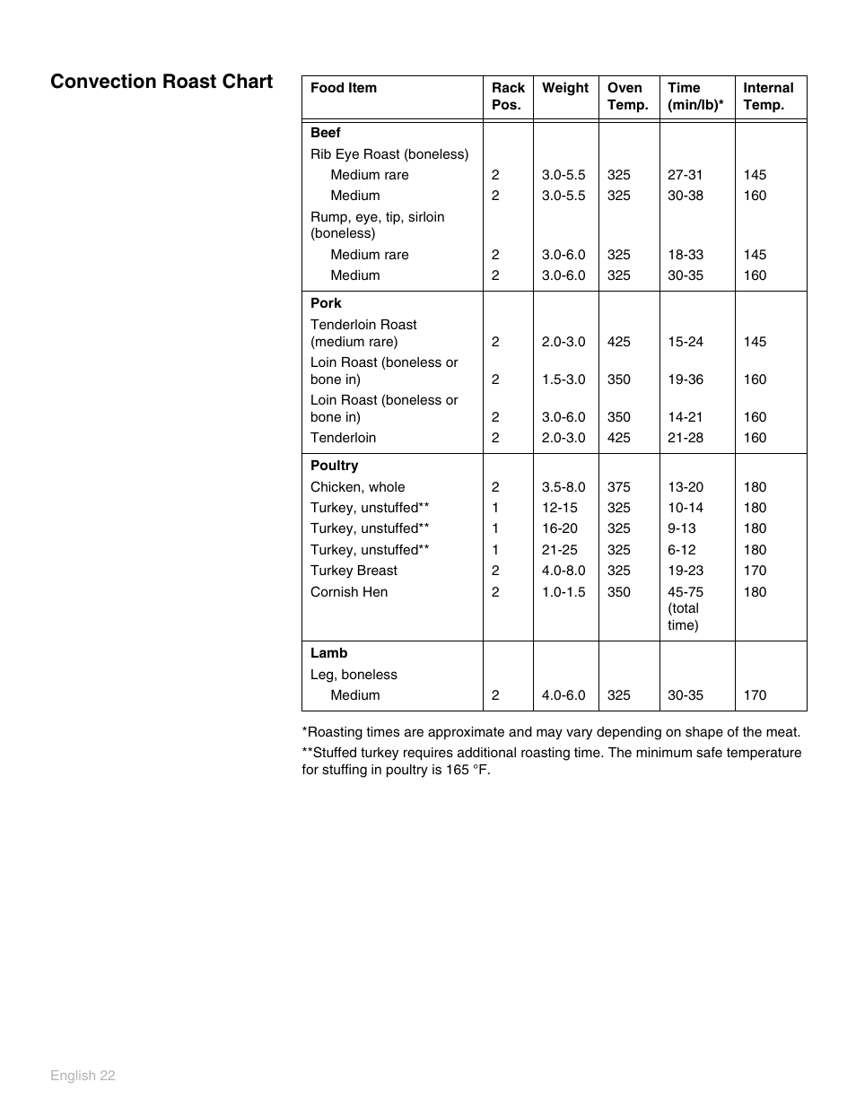 Convection roast chart | Thermador POD 302 User Manual | Page 26 / 48