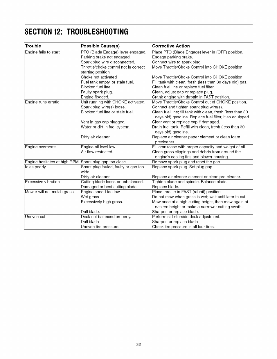 Trouble possible cause(s) corrective action | Toro 13AX60RG744 User Manual | Page 32 / 36