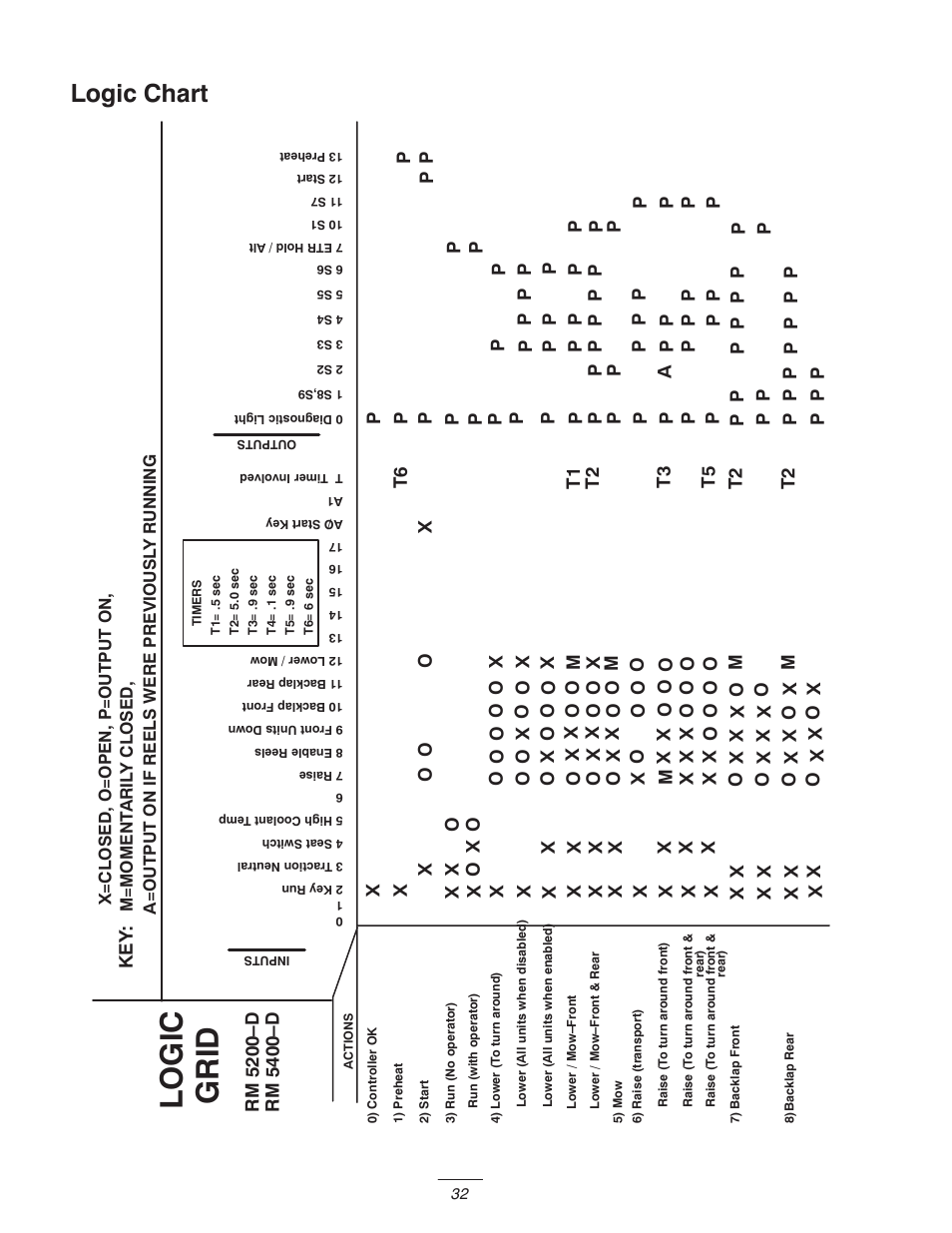 Logic grid, Logic chart | Toro 5400-D User Manual | Page 32 / 52