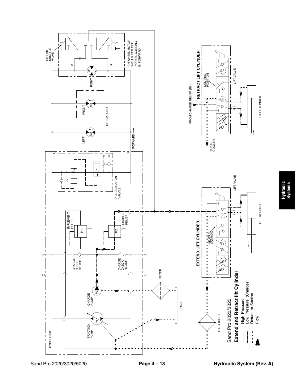 Extend and retract lift cylinder, Hydraulic system (rev. a), Hydraulic systems | Toro Sand Pro 5020 User Manual | Page 63 / 170