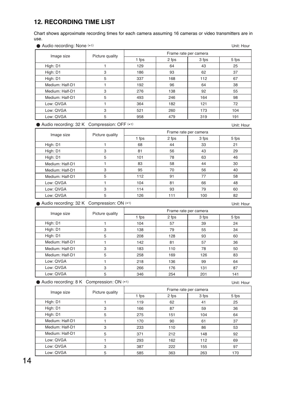 Recording time list | Toro N-DR2000 User Manual | Page 14 / 20