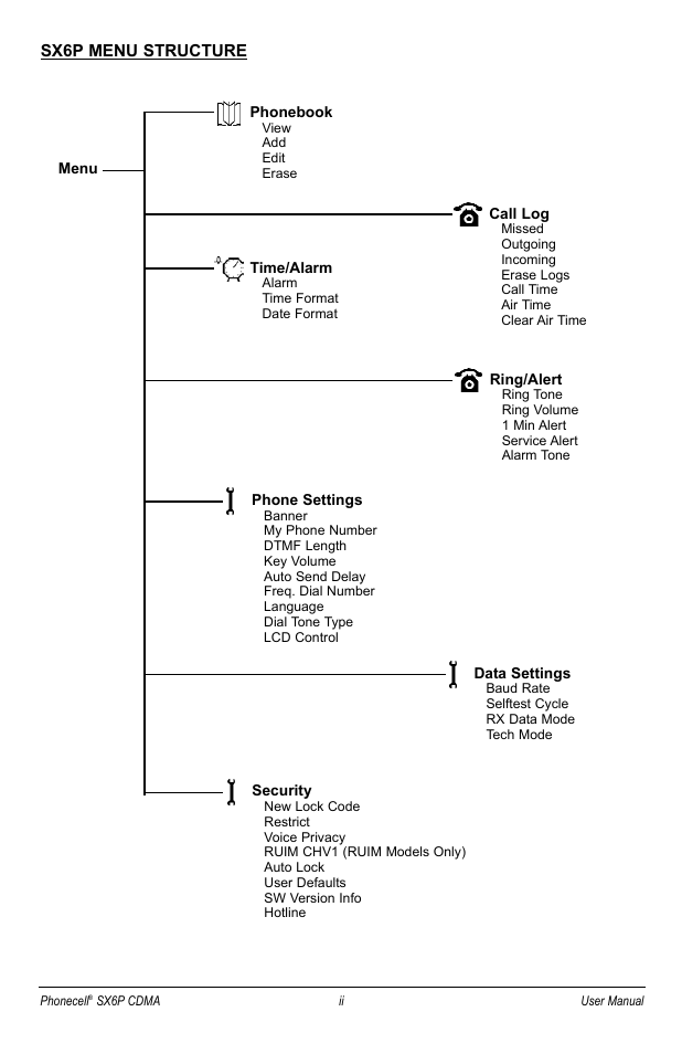 Sx6p menu structure | Telular SX6P User Manual | Page 3 / 44
