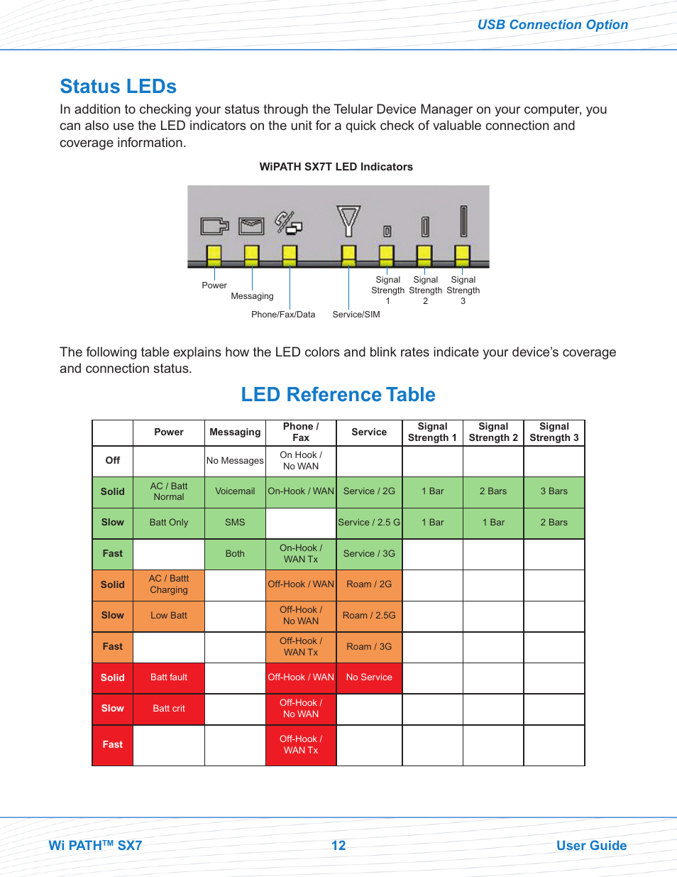 Status leds, Led reference table, Usb connection option wi path | Sx7 12 user guide | Telular Wi PATHTM SX7T Terminal and SX7M Modem EVDO User Manual | Page 14 / 43