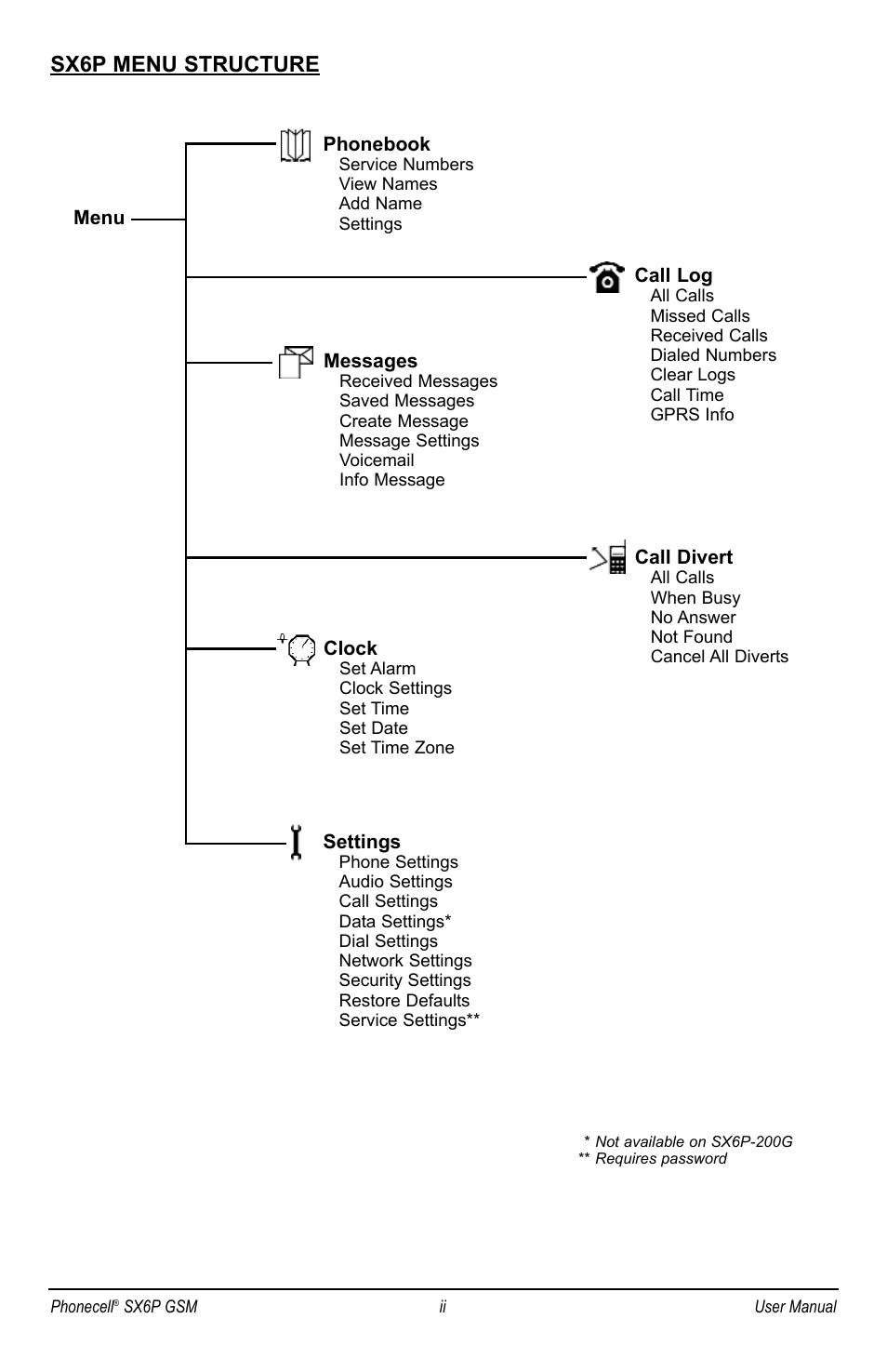 Sx6p menu structure | Telular PHONECELL SX6P GSM User Manual | Page 3 / 48
