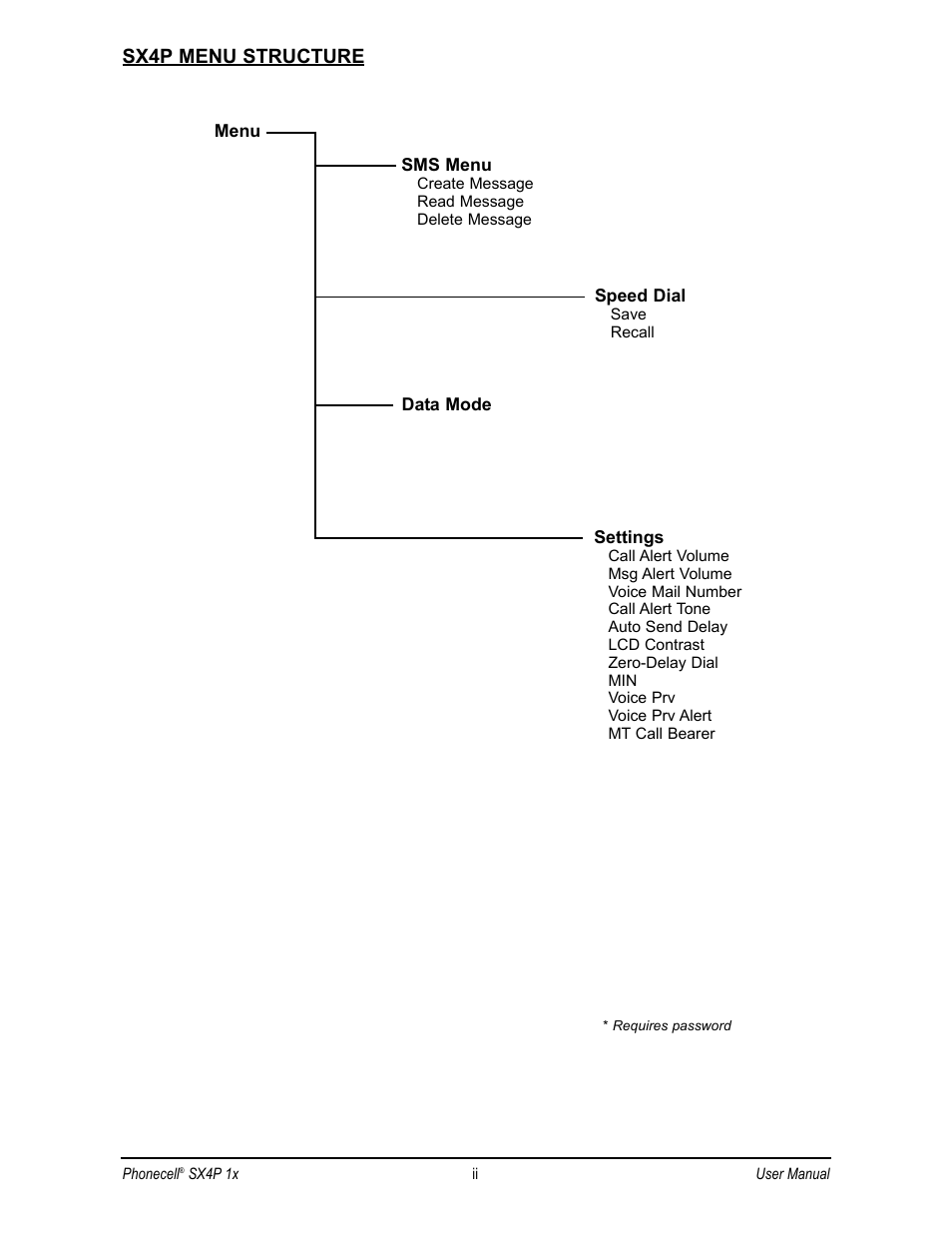 Sx4p menu structure | Telular CDMA 2000 1X User Manual | Page 2 / 28
