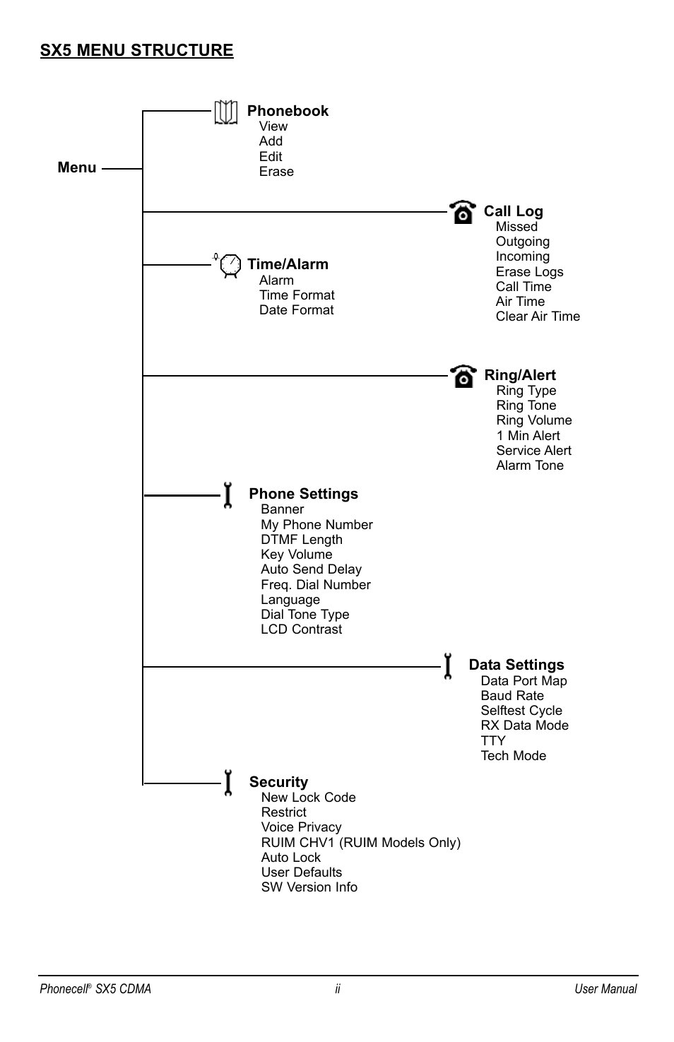 Sx5 menu structure | Telular SX5P CDMA2000 User Manual | Page 3 / 48