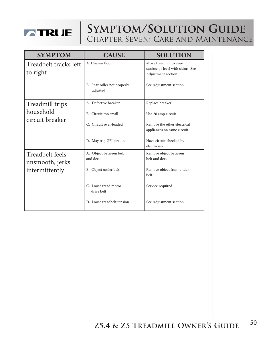 Symptom/solution guide, Chapter seven: care and maintenance, Z5.4 & z5 treadmill owner’s guide | Treadmill trips household circuit breaker, Treadbelt feels unsmooth, jerks intermittently | True Manufacturing Company Z5.4 User Manual | Page 50 / 60