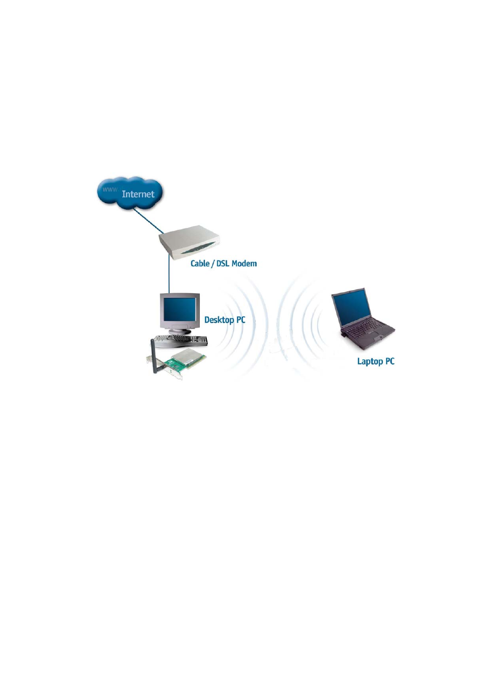 An ad hoc network with internet sharing | Trust Computer Products Super G 802.11g User Manual | Page 11 / 33