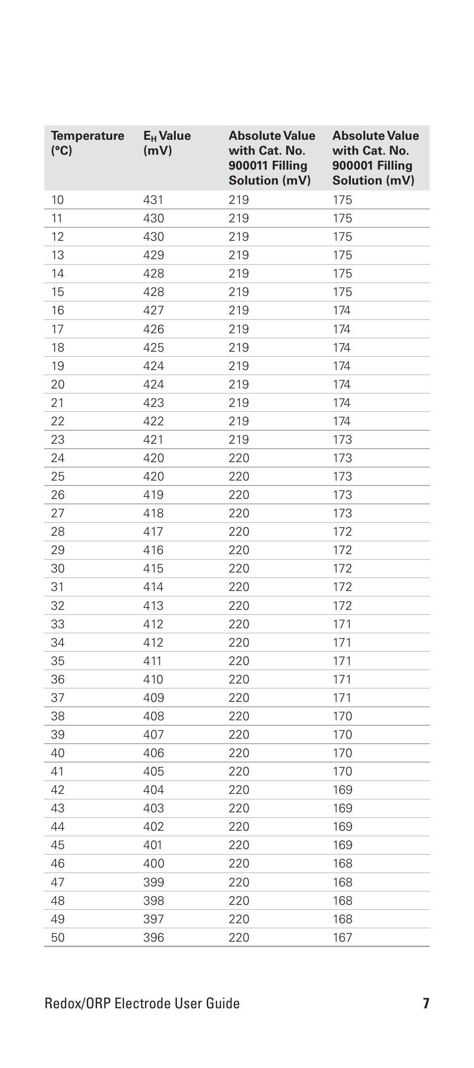 Redox/orp electrode user guide | Thermo Products REDOX/ORP 9678BNWP User Manual | Page 9 / 23