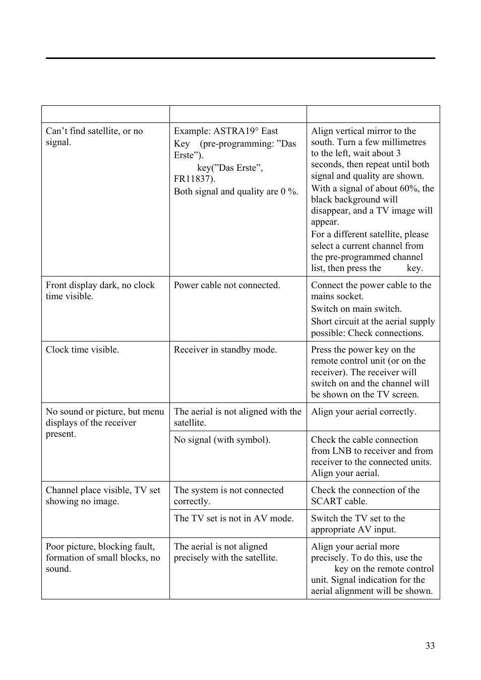 Troubleshooting | Triax Digital Satellite Receiver SR 110 User Manual | Page 33 / 40