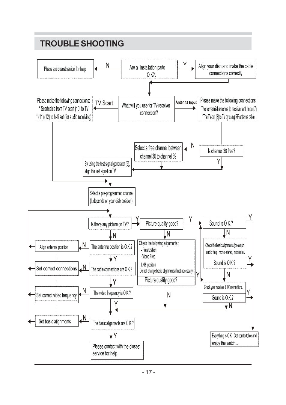 Trouble shooting | Triax SR-26 User Manual | Page 18 / 22