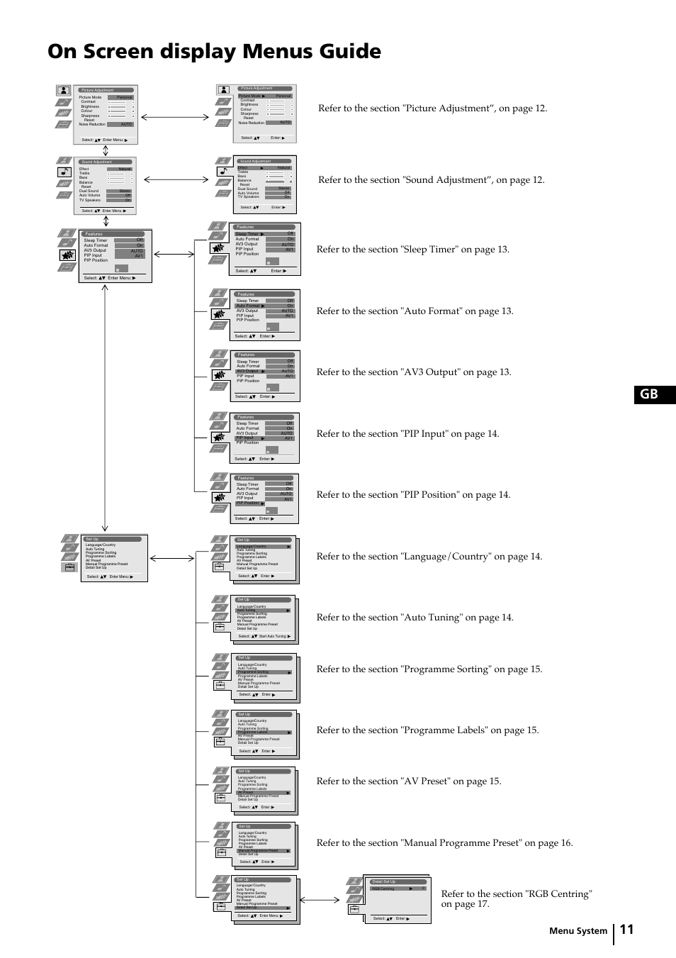 On screen display menus guide, 11 gb, Menu system | Sony KP-44PX2 User Manual | Page 10 / 146