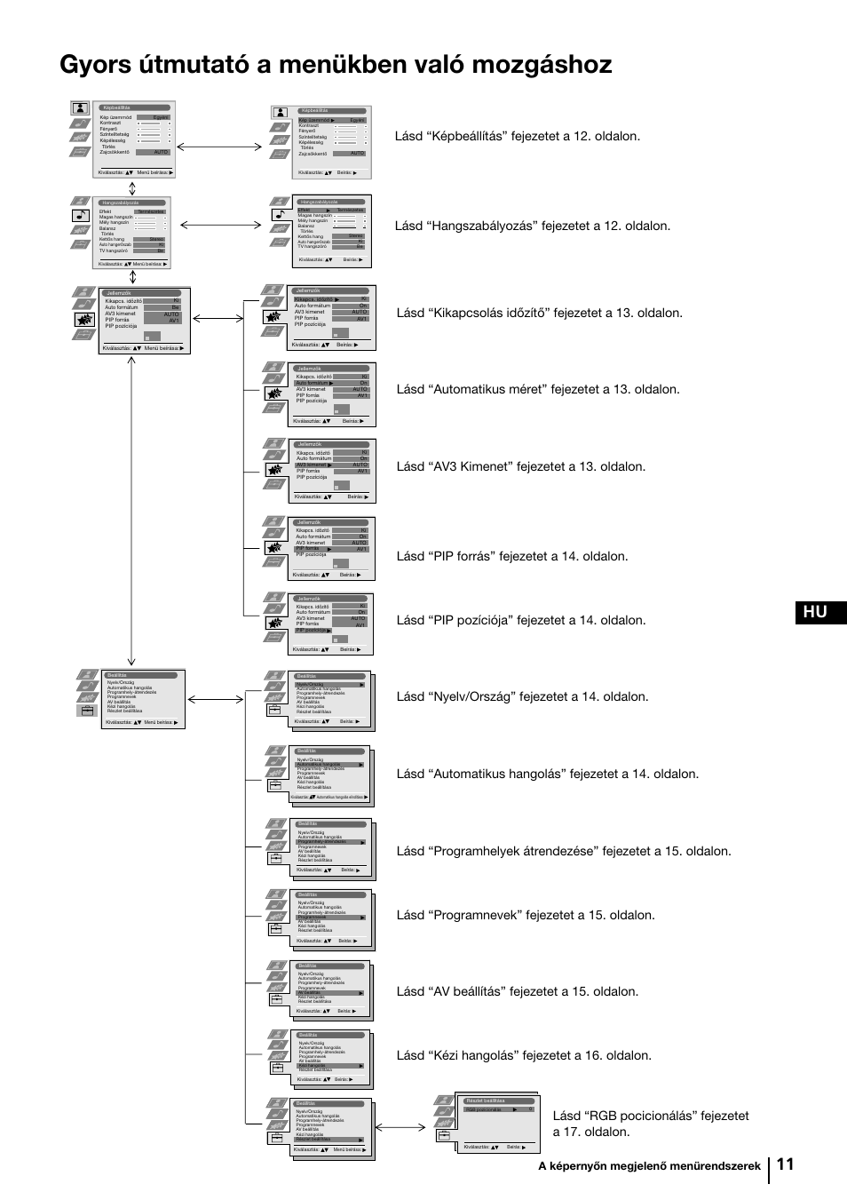 Gyors útmutató a menükben való mozgáshoz, 11 hu, A képernyőn megjelenő menürendszerek | Sony KP-44PX2 User Manual | Page 82 / 146