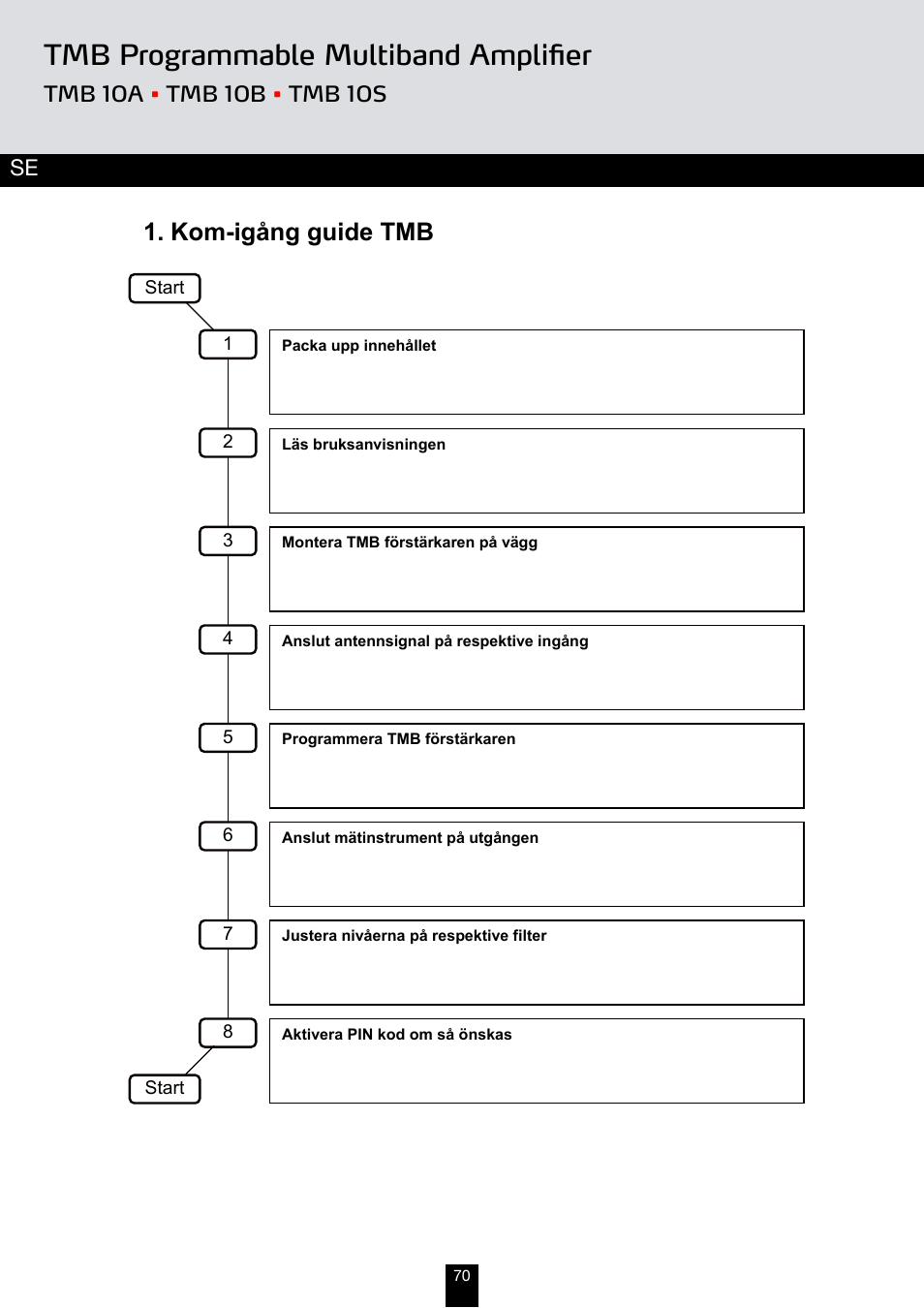 Tmb programmable multiband amplifier, Kom-igång guide tmb | Triax TMB 10B User Manual | Page 70 / 108