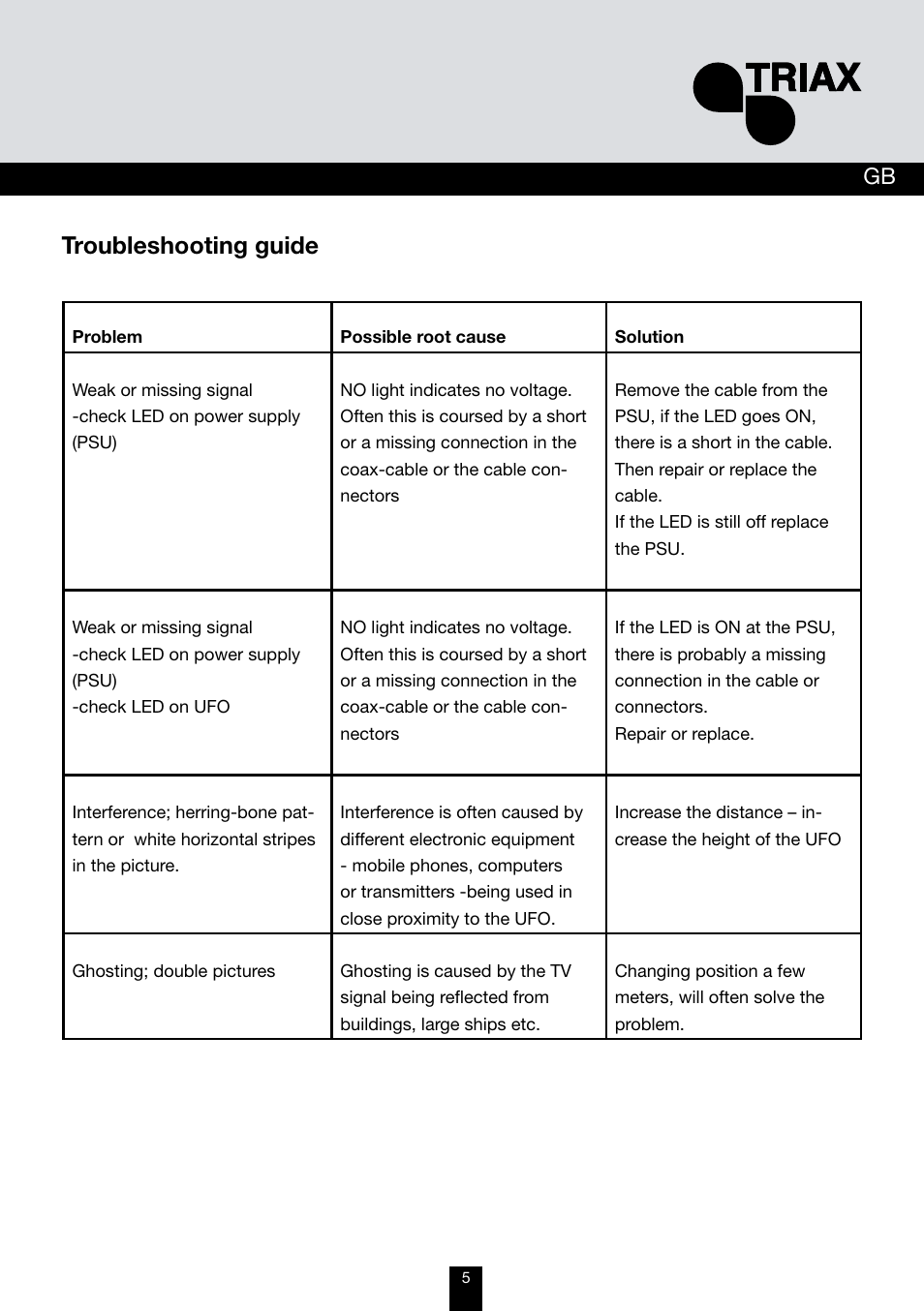 Troubleshooting guide | Triax UFO 100 User Manual | Page 5 / 8