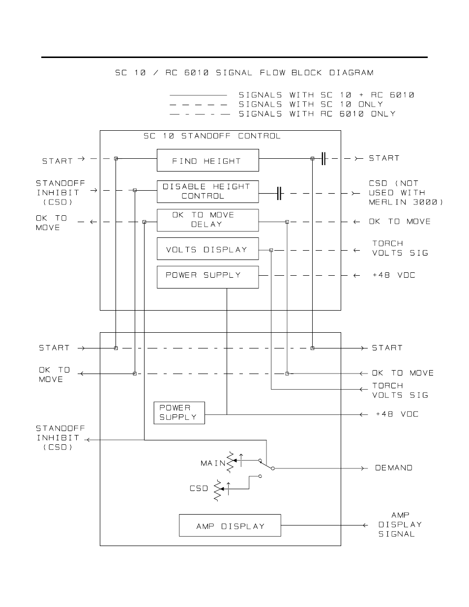 Appendix viii: signal flow block diagram | Thermal Dynamics (a Thermadyne Company) Merlin 3000 User Manual | Page 78 / 86
