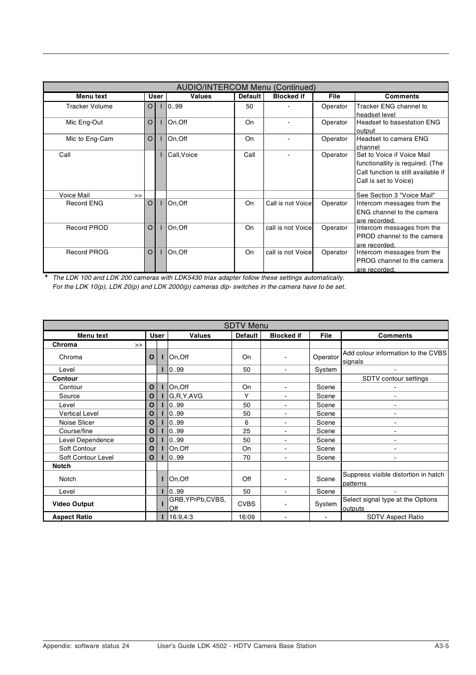 Sdtv menu | Technicolor - Thomson LDK 4502 User Manual | Page 45 / 66