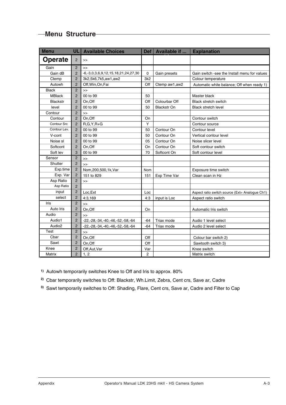 Menu structure, Operate menu, Operate | Technicolor - Thomson mkiiLDK 23hs User Manual | Page 63 / 70