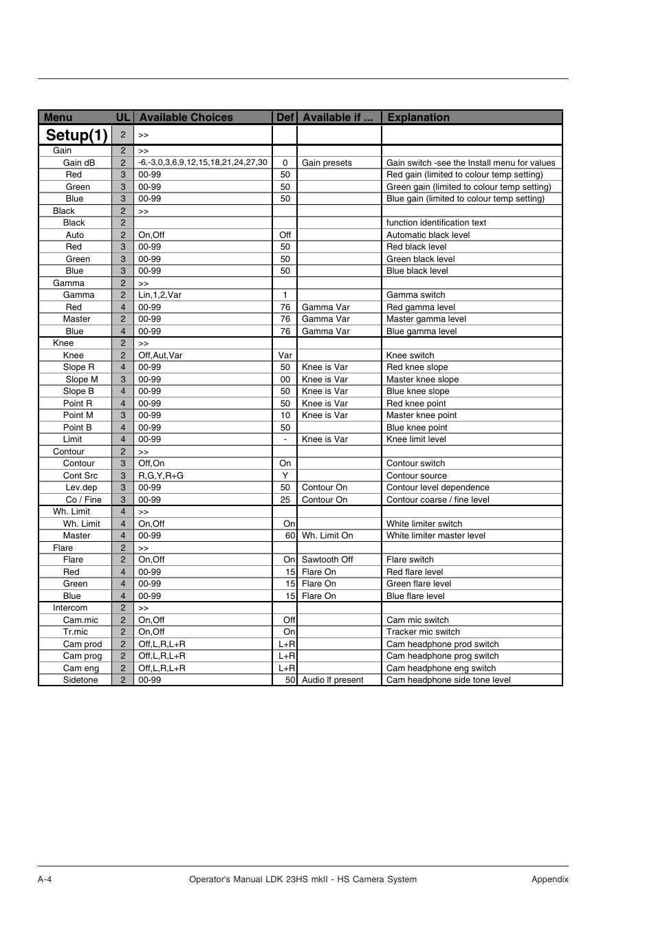 Setup menu, Setup(1) | Technicolor - Thomson mkiiLDK 23hs User Manual | Page 64 / 70