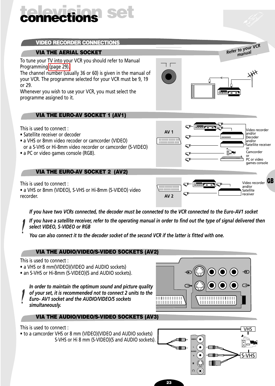 Connections, Video recorder connections, Via the aerial socket | Via the euro-av socket1 (av1), Via the euro-av socket 2 (av2), Via the audio/video/s - video socket (av2), Via the audio/video/s - video sockets (av3), Television set | Technicolor - Thomson SL 70 D User Manual | Page 23 / 31