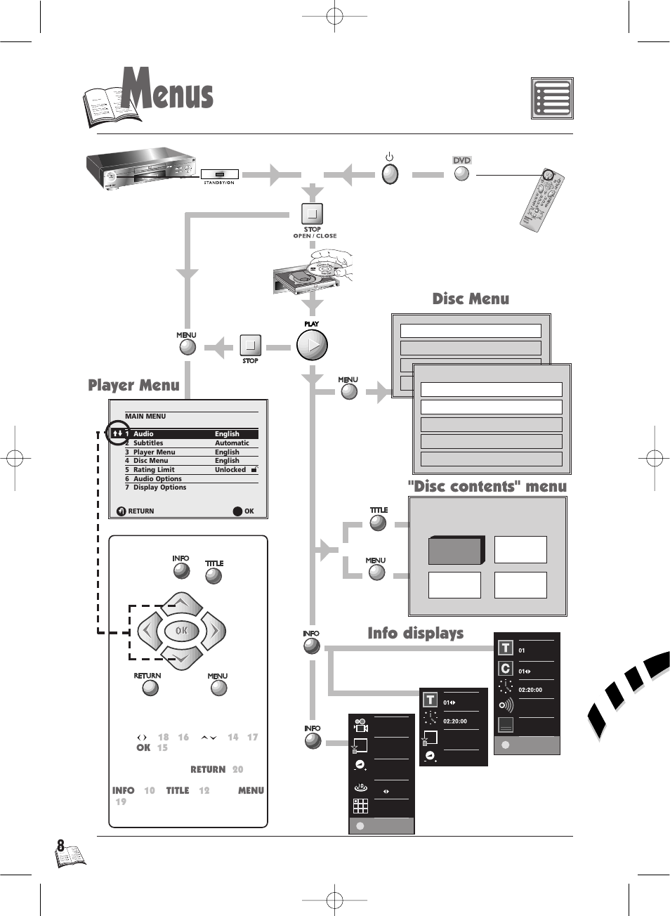 Enus, Player menu "disc contents" menu disc menu, Info displays | Technicolor - Thomson IB5000 User Manual | Page 8 / 34