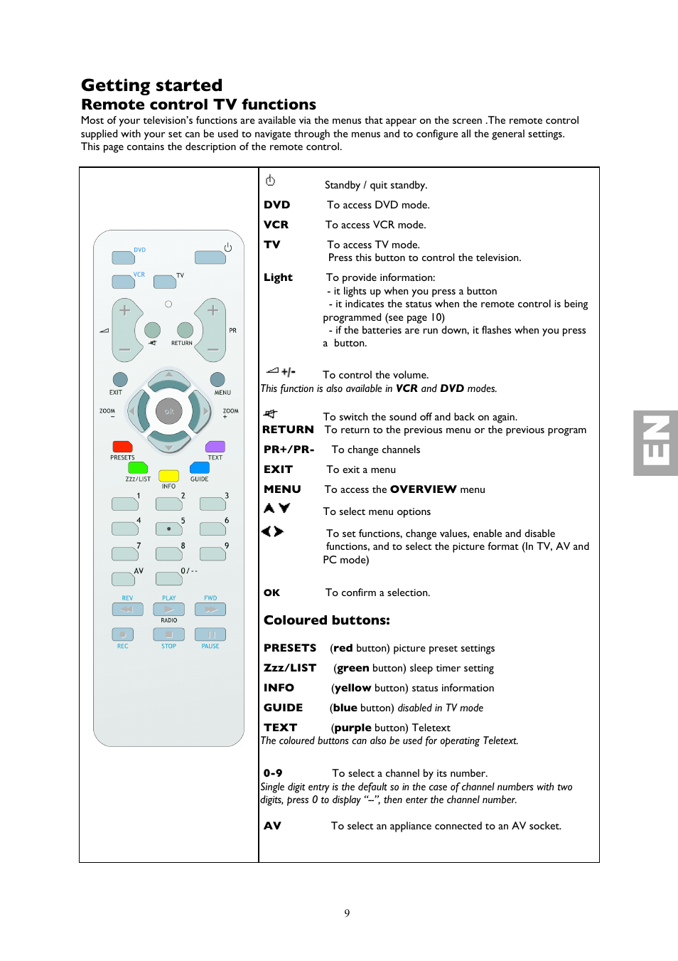 Getting started, Remote control tv functions | Technicolor - Thomson 32LB115 User Manual | Page 9 / 28