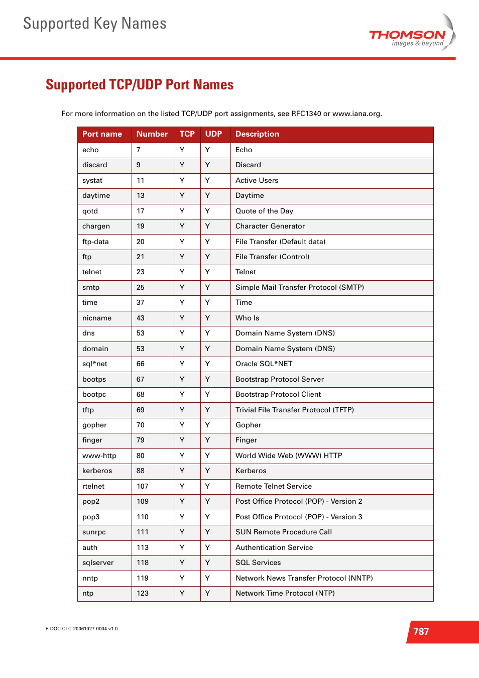 Supported tcp/udp port names, Supported, Supported key names | Technicolor - Thomson ST585 V6 User Manual | Page 811 / 834