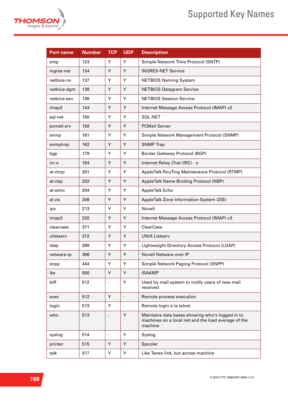 Supported key names | Technicolor - Thomson ST585 V6 User Manual | Page 812 / 834