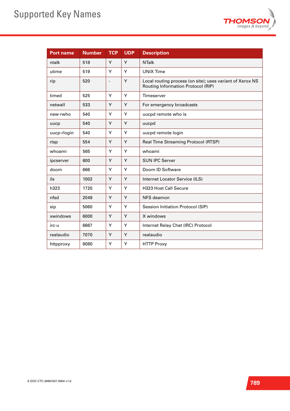 Supported key names | Technicolor - Thomson ST585 V6 User Manual | Page 813 / 834