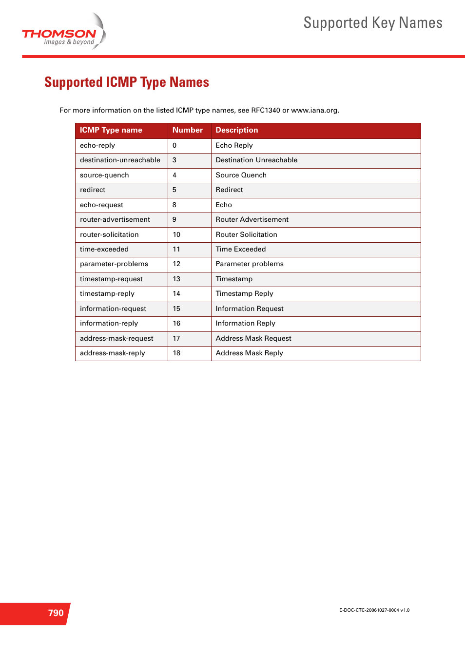 Supported icmp type names, Supported icmp, Supported key names | Technicolor - Thomson ST585 V6 User Manual | Page 814 / 834