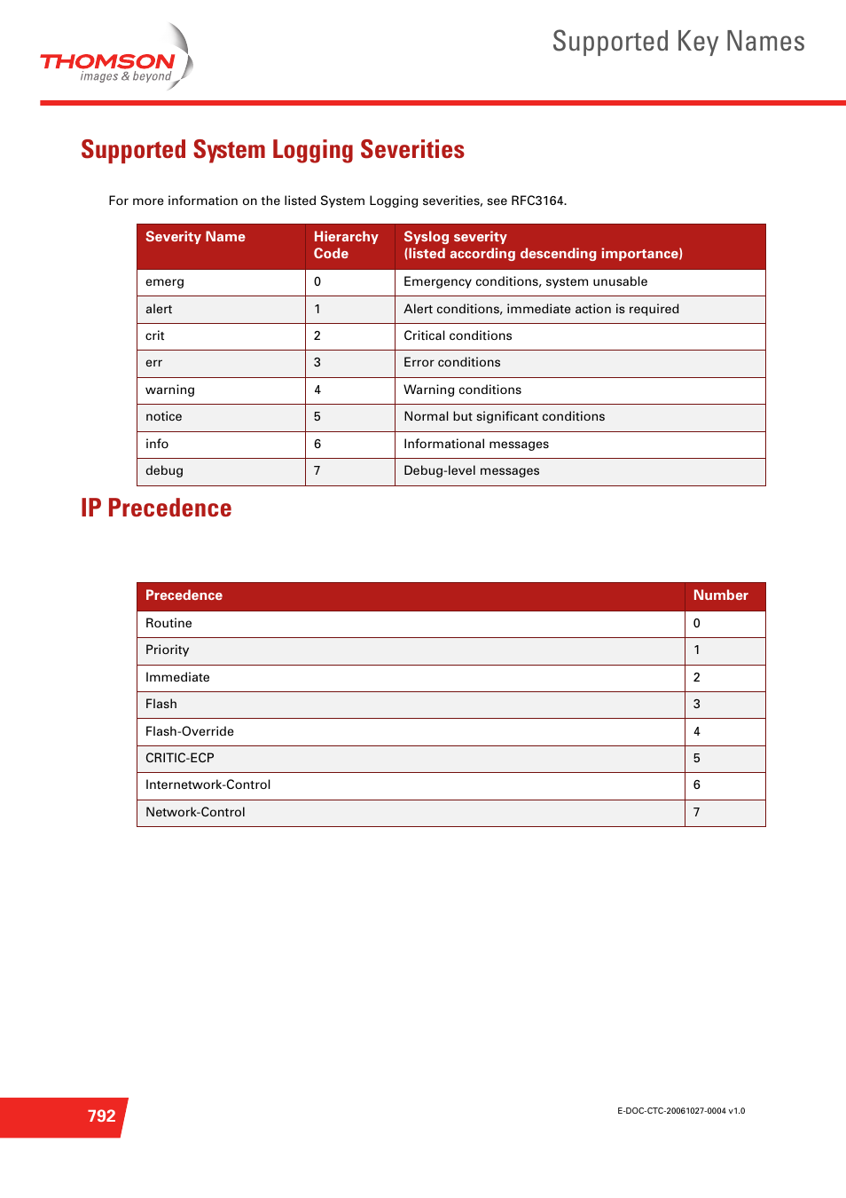 Supported system logging severities, Ip precedence, Supported system | Supported key names | Technicolor - Thomson ST585 V6 User Manual | Page 816 / 834