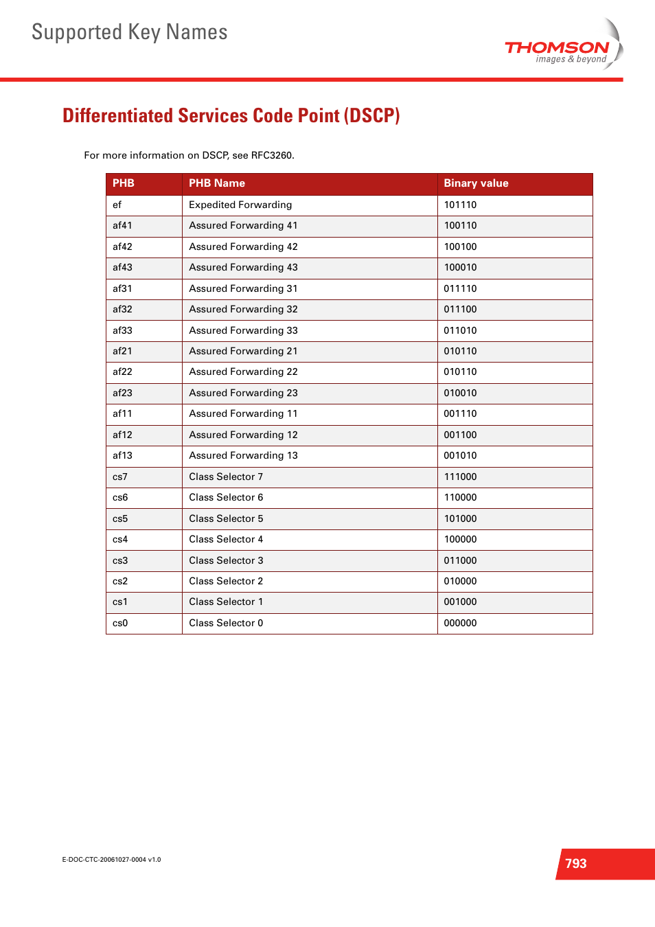 Differentiated services code point (dscp), Select a dscp (see, Supported key names | Technicolor - Thomson ST585 V6 User Manual | Page 817 / 834