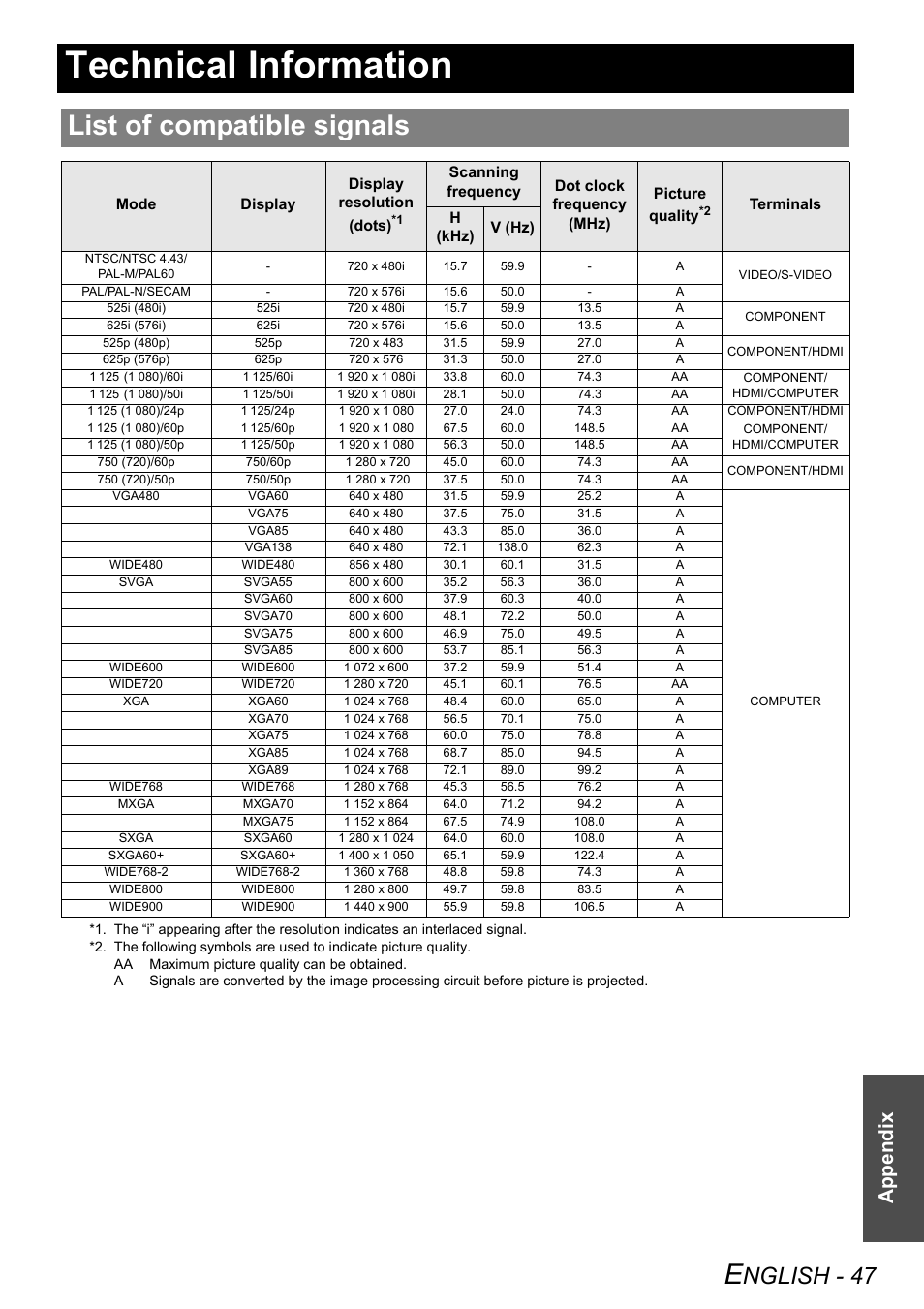 Technical information, List of compatible signals, Nglish - 47 | Appendix | Technicolor - Thomson PT-AE2000E User Manual | Page 47 / 58