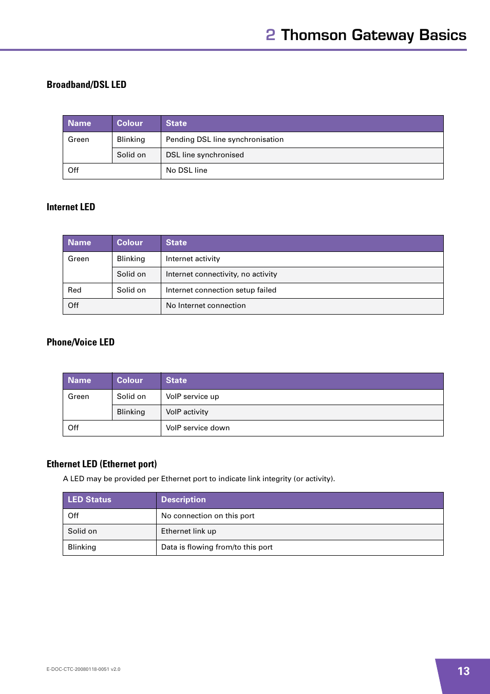 Broadband/dsl led, Internet led, Phone/voice led | Ethernet led (ethernet port), 2thomson gateway basics | Technicolor - Thomson TG787 User Manual | Page 19 / 88