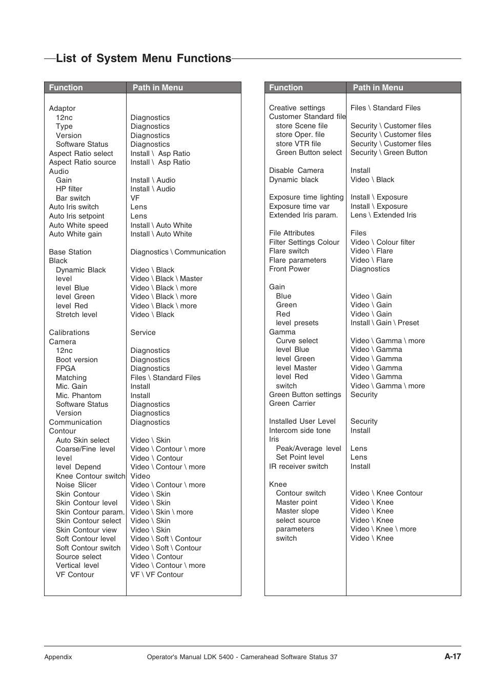 List of system menu functions | Technicolor - Thomson 5400LDK User Manual | Page 69 / 72