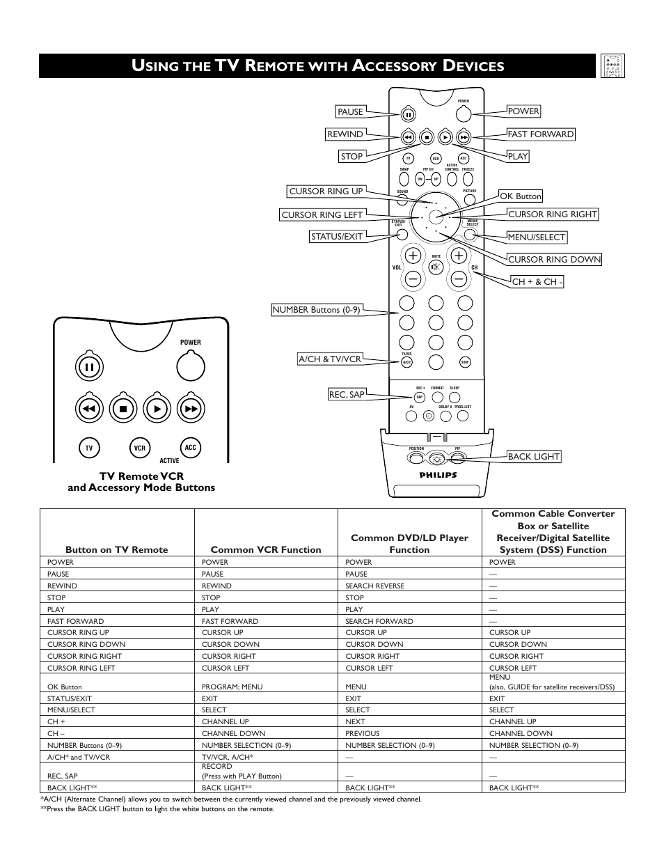 Tv r, Sing the, Emote with | Ccessory, Evices, Tv remote vcr and accessory mode buttons | Philips 51PW9303 User Manual | Page 23 / 68