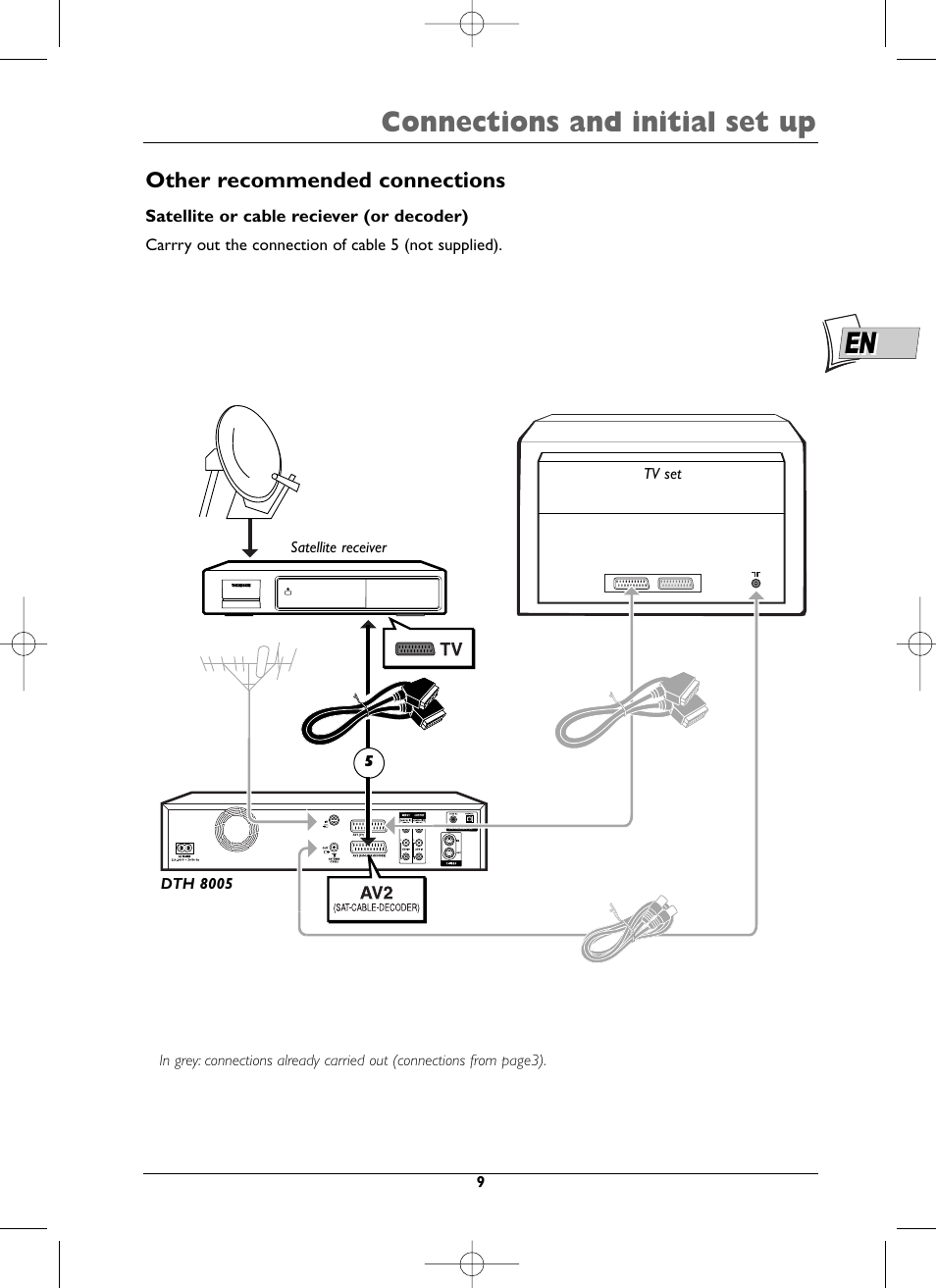 Connections and initial set up | Technicolor - Thomson DTH8005 User Manual | Page 9 / 60