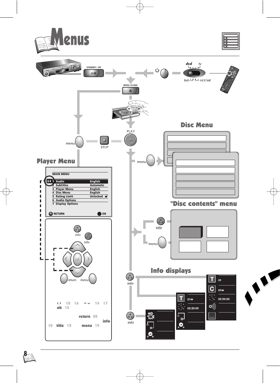 Enus, Player menu "disc contents" menu, Disc menu | Info displays | Technicolor - Thomson Thomson Scenium DTH4500 User Manual | Page 8 / 51