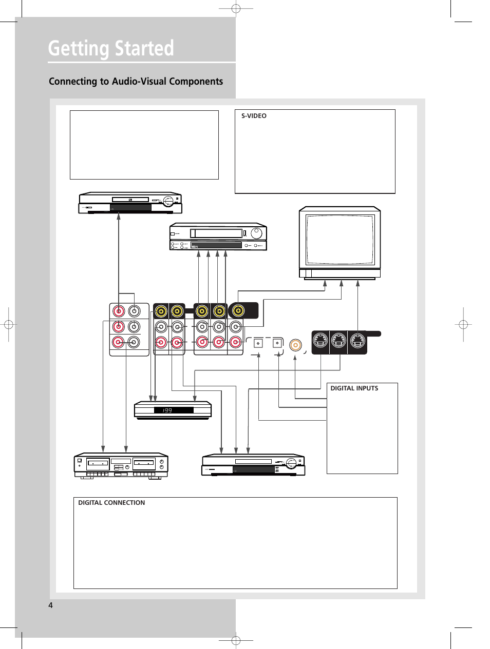 Getting started, Connecting to audio-visual components, Digital inputs | Digital connection, S-video | Technicolor - Thomson DPL680 User Manual | Page 7 / 28