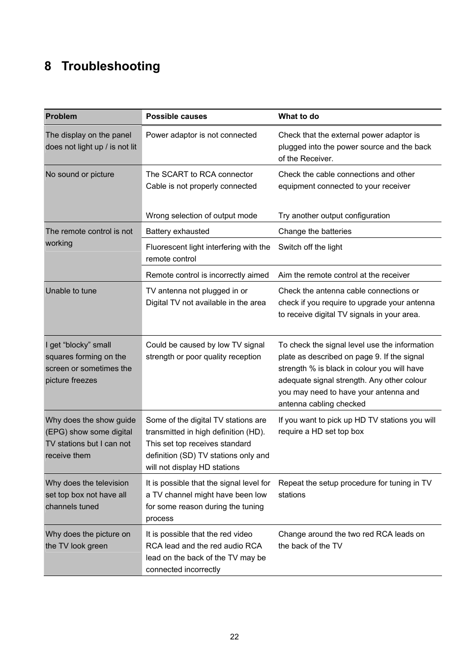 Troubleshooting, 8 troubleshooting | Technicolor - Thomson TU-SZT105A User Manual | Page 22 / 24