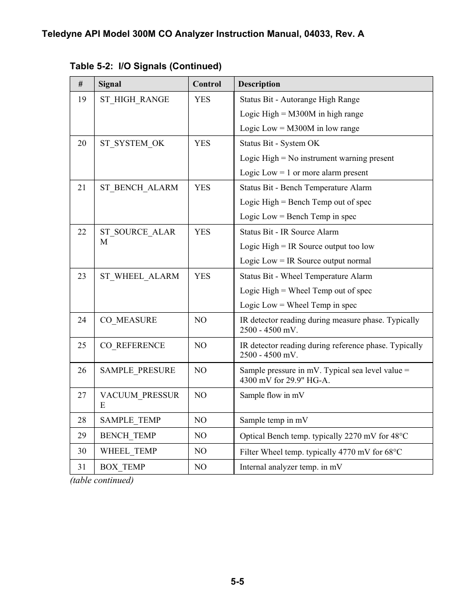 Able, 2: i/o s, Ignals | Ontinued | Teledyne 300M User Manual | Page 61 / 123