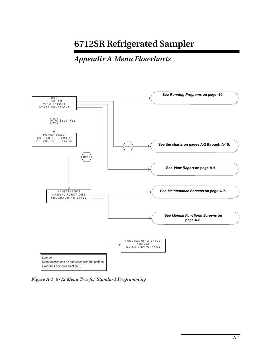 Appendix a menu flowcharts, 6712sr refrigerated sampler | Teledyne 6712SR User Manual | Page 165 / 224