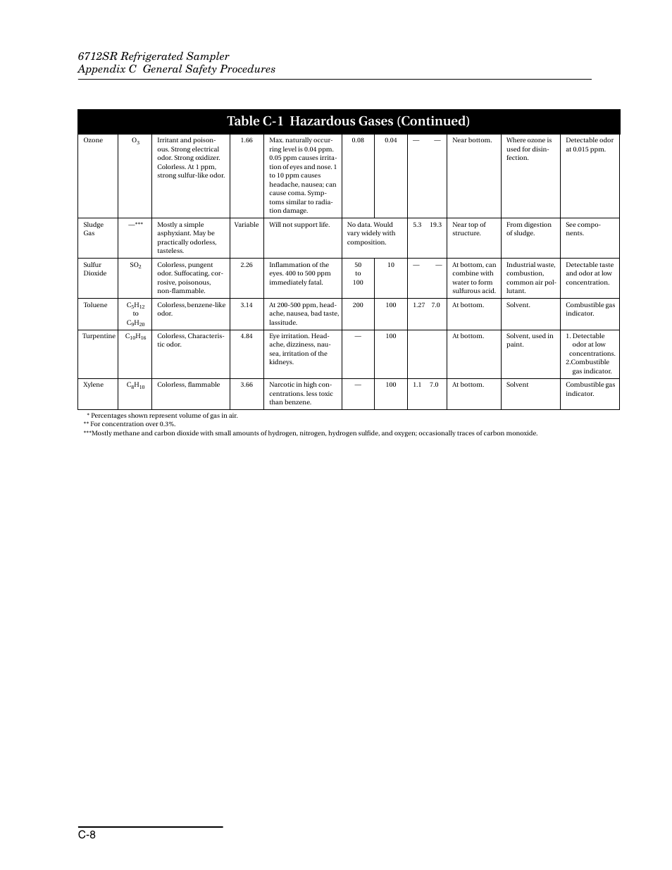 Table c-1 hazardous gases (continued) | Teledyne 6712SR User Manual | Page 204 / 224