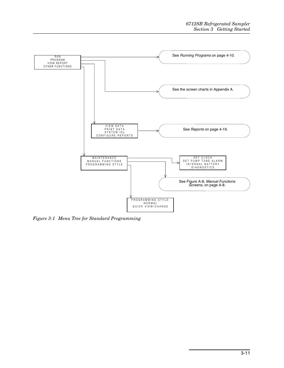 1 menu tree for standard programming -11 | Teledyne 6712SR User Manual | Page 53 / 224