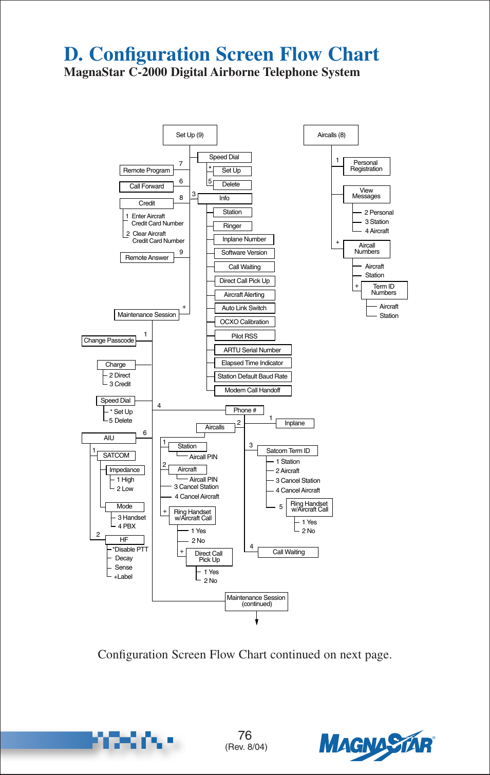 D. configuration screen flow chart, Rev. 8/04) | Teledyne C-2000 User Manual | Page 94 / 100