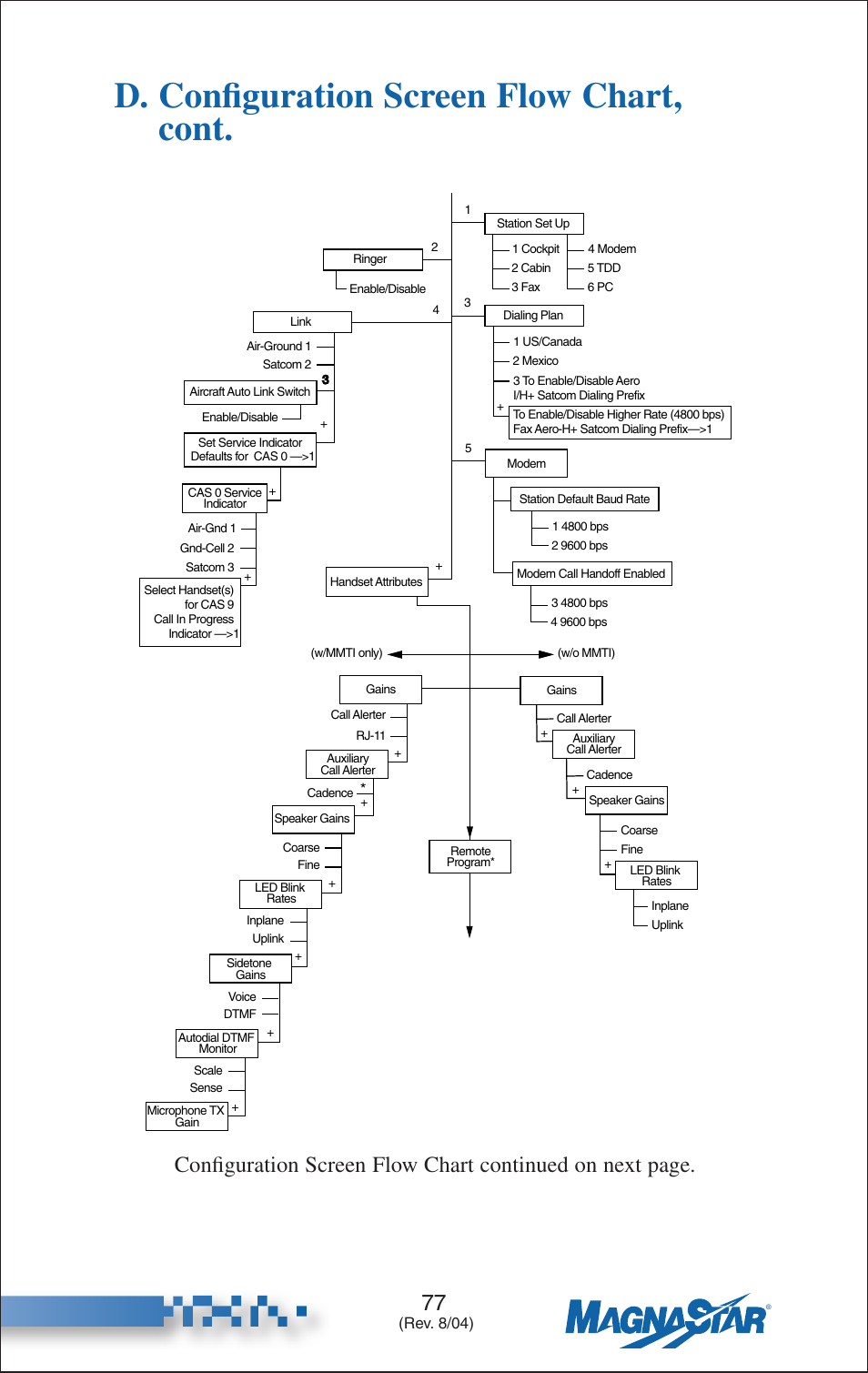 D. configuration screen flow chart, cont | Teledyne C-2000 User Manual | Page 95 / 100