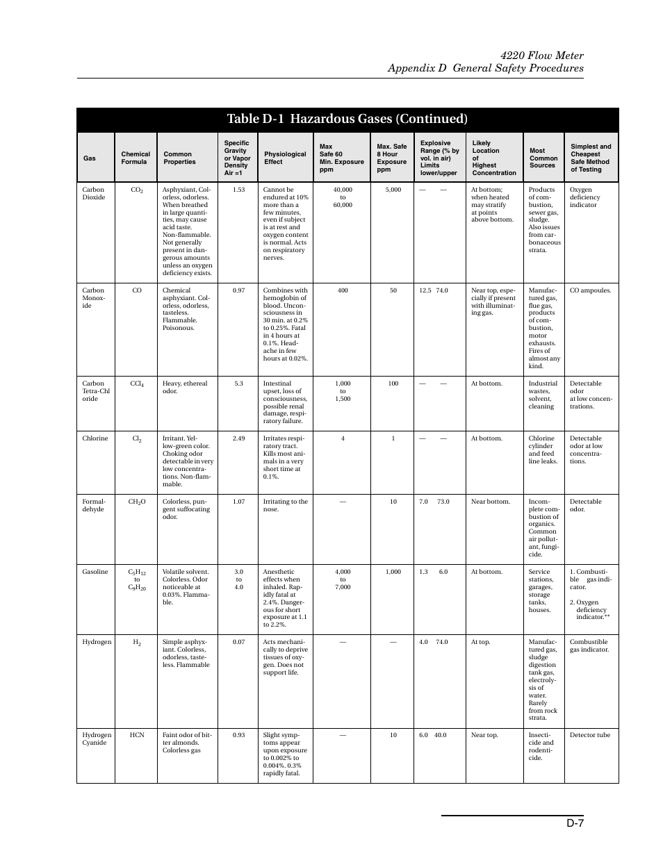 Table d-1 hazardous gases (continued) | Teledyne 4220 User Manual | Page 179 / 198