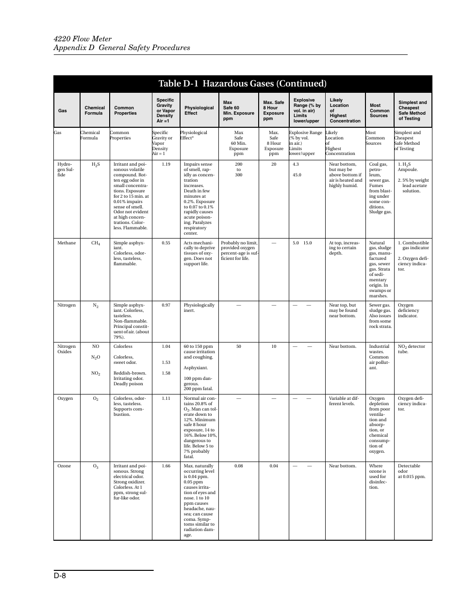 Table d-1 hazardous gases (continued) | Teledyne 4220 User Manual | Page 180 / 198