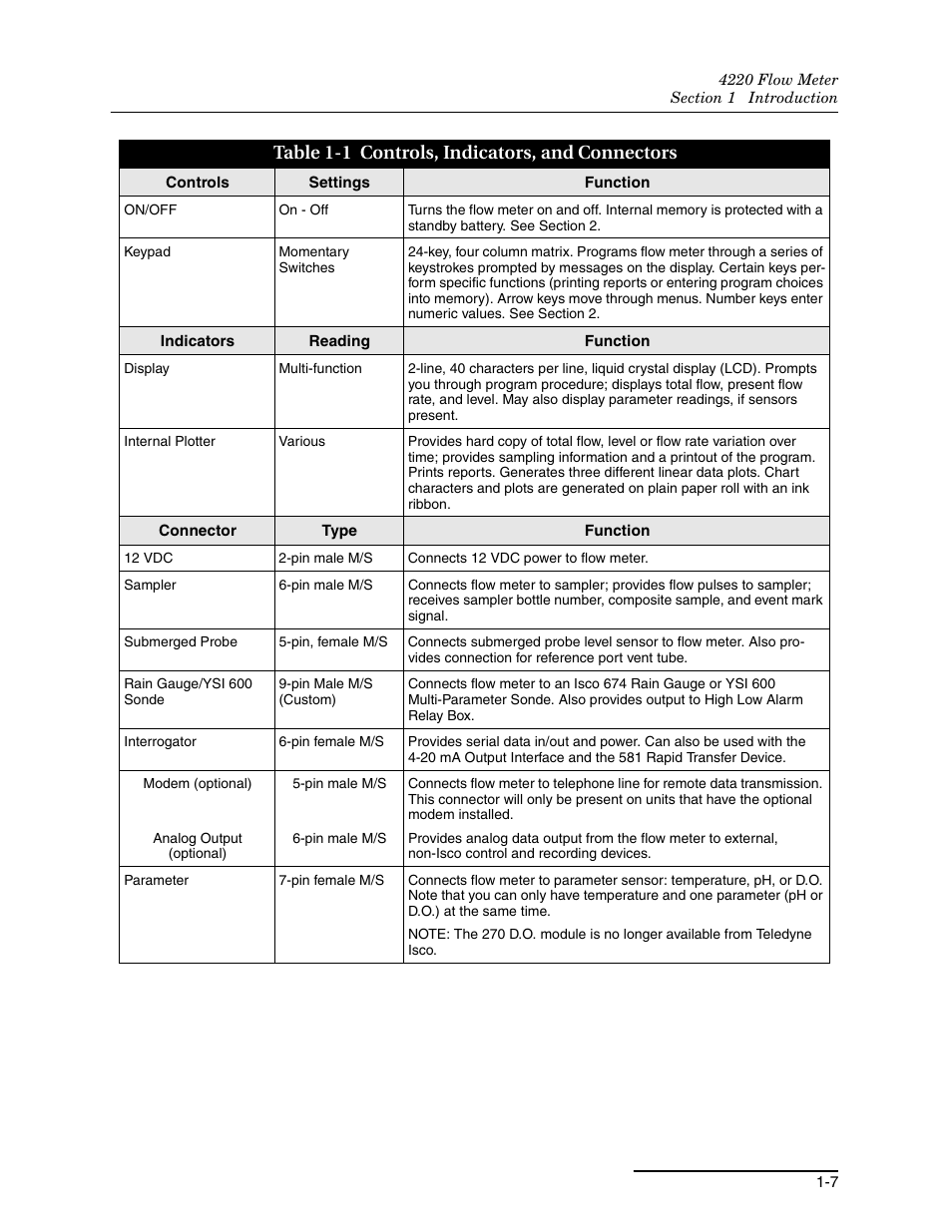 1 controls, indicators, and connectors -7, Table 1-1 controls, indicators, and connectors | Teledyne 4220 User Manual | Page 21 / 198