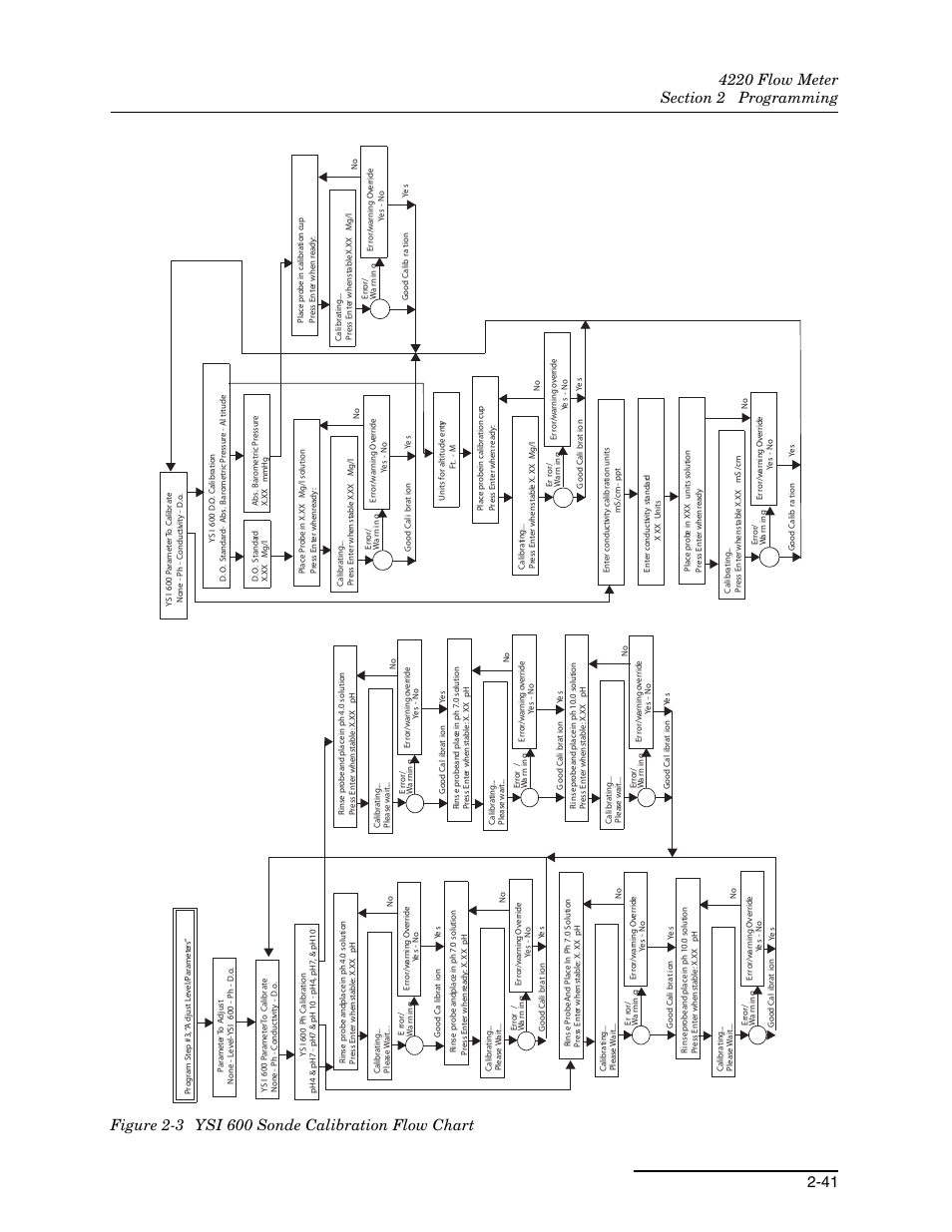 3 ysi 600 sonde calibration flow chart -41 | Teledyne 4220 User Manual | Page 69 / 198